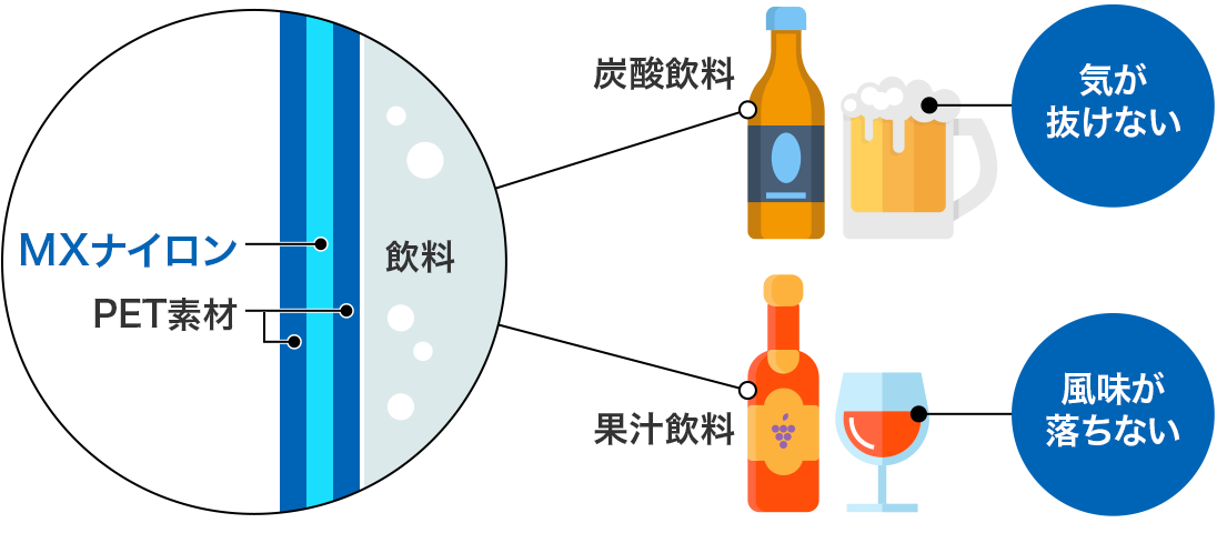 図:MXナイロンの働き